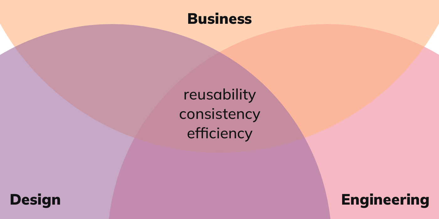 Venn diagram with 3 areas: business, design, engineering. In the intersection of all 3: 