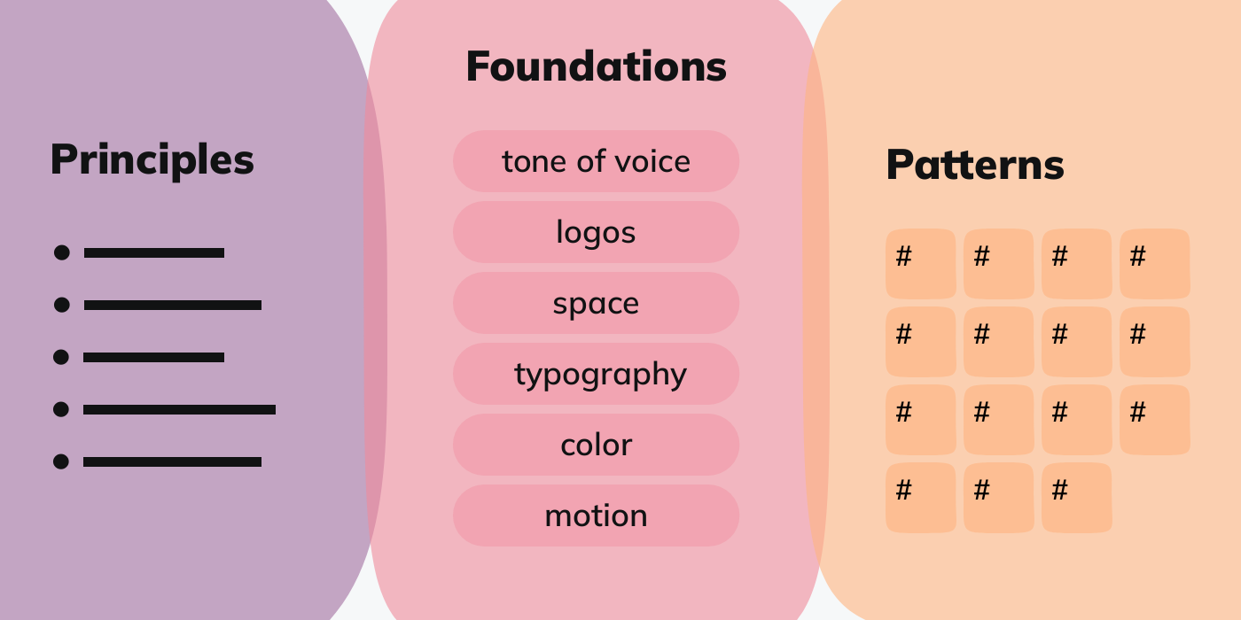 Diagram of design system fundamental elements: principles, foundations, and patterns on the right