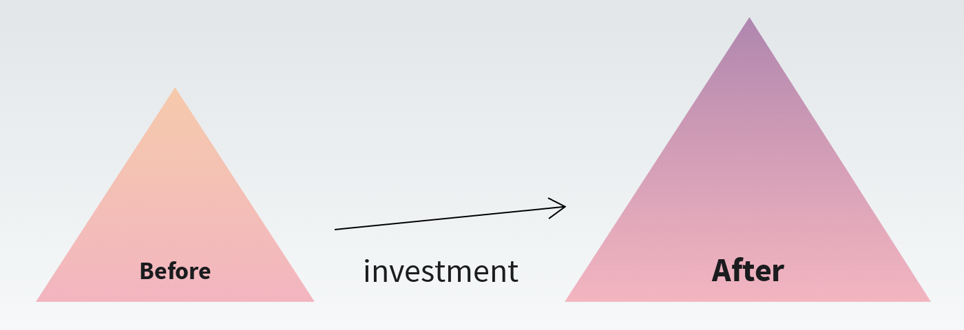 Depiction of two classic project management triangles: the one before the investment is smaller than the one after the investment