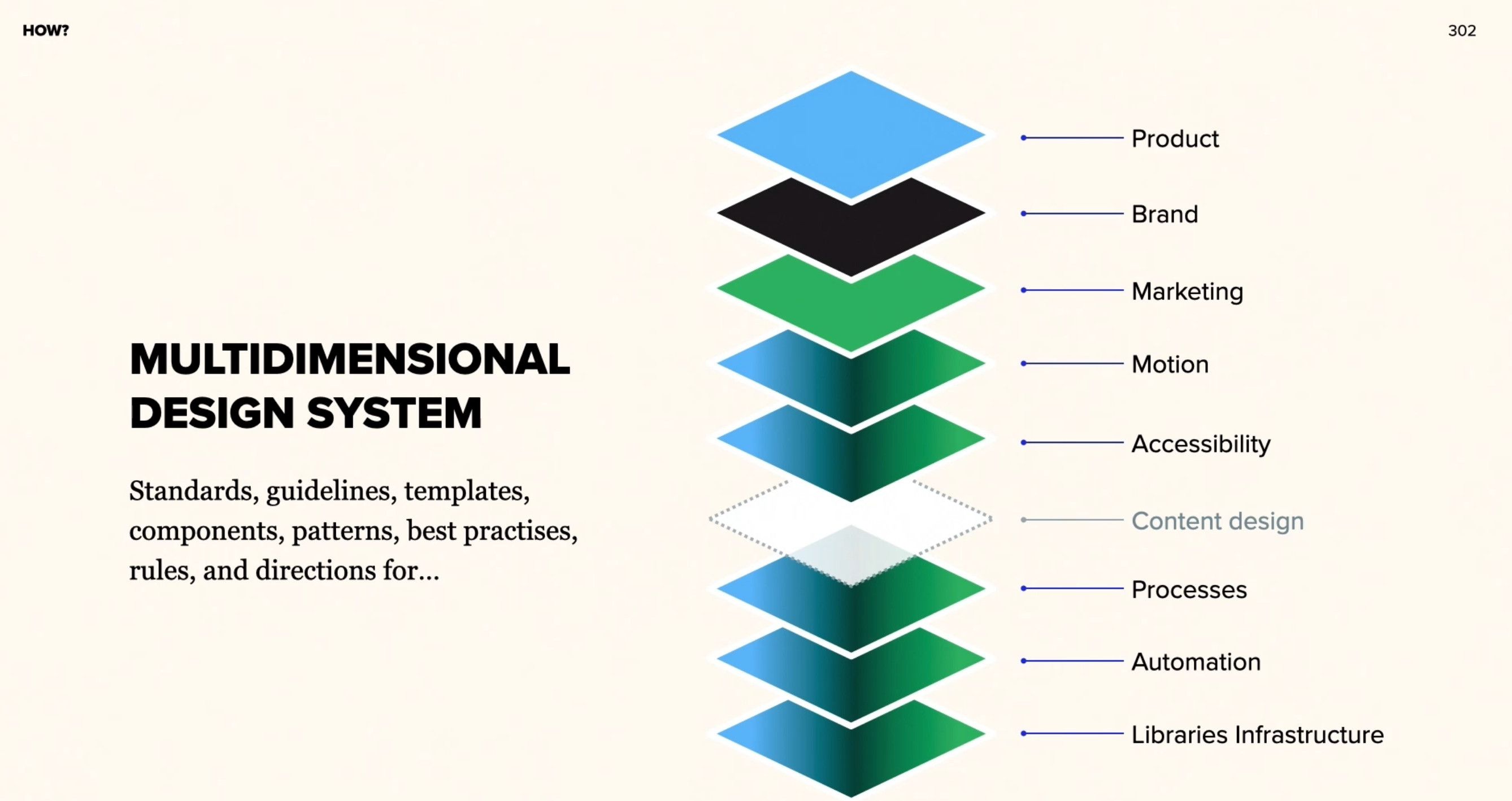 Patrycja slide on dimensions of a design system, listing the following items: product, brand, marketing, motion, accessibility, content design, processes, automation, infrastructure