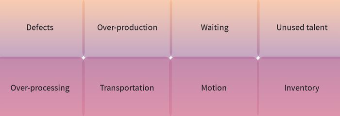 "The eight lean production wastes: Defects, over-production, waiting, unused talent, over-processing, transportation, motion, inventory"