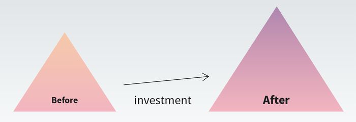 Depiction of two classic project management triangles: the one before the investment is smaller than the one after the investment